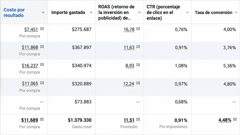 Resultados ROAS