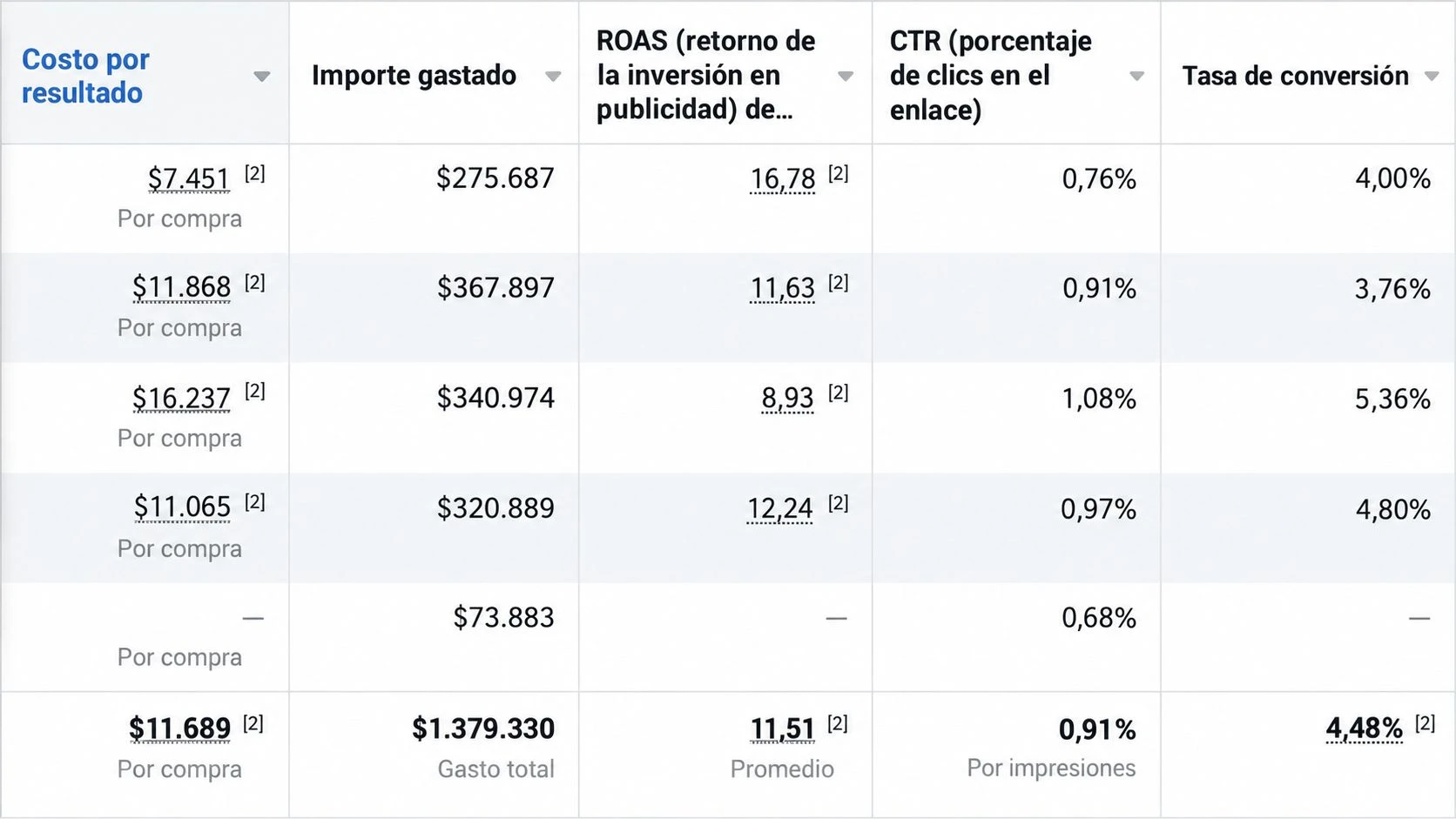 Resultados ROAS
